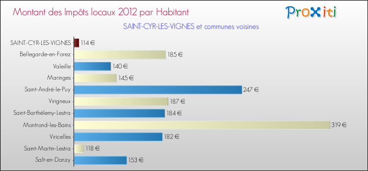 Montant des impôts locaux par Habitant pour SAINT-CYR-LES-VIGNES et les communes proches Comparaison des impôts locaux par habitant pour SAINT-CYR-LES-VIGNES et les communes voisines