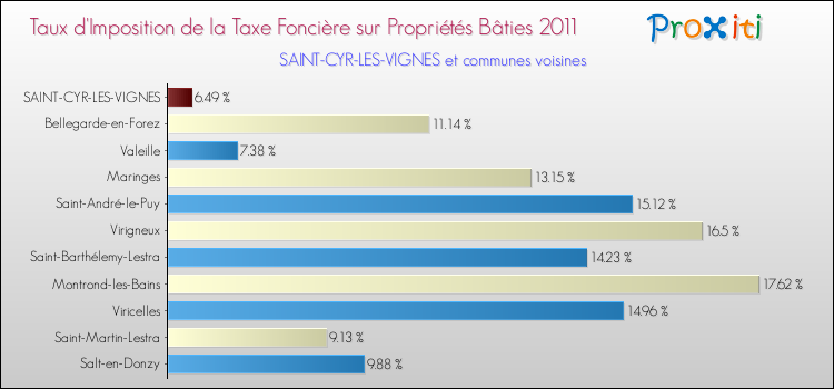 Taux d'imposition de la taxe foncière sur le bati 2011 pour SAINT-CYR-LES-VIGNES et les communes proches Comparaison des taux d'imposition de la taxe foncière sur le bati 2011 pour SAINT-CYR-LES-VIGNES et les communes voisines