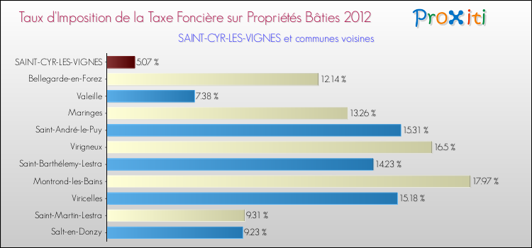 Taux d'imposition de la taxe foncière sur le bati 2012 pour SAINT-CYR-LES-VIGNES et les communes proches Comparaison des taux d'imposition de la taxe foncière sur le bati 2012 pour SAINT-CYR-LES-VIGNES et les communes voisines