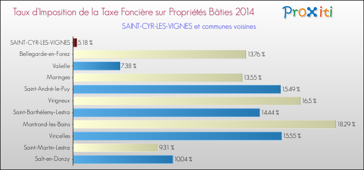 Taux d'imposition de la taxe foncière sur le bati 2014 pour SAINT-CYR-LES-VIGNES et les communes proches Comparaison des taux d'imposition de la taxe foncière sur le bati 2014 pour SAINT-CYR-LES-VIGNES et les communes voisines