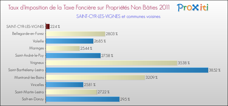 Taux d'imposition de la taxe foncière sur les immeubles et terrains non batis 2011 pour SAINT-CYR-LES-VIGNES et les communes proches Comparaison des taux d'imposition de la taxe foncière sur les immeubles et terrains non batis 2011 pour SAINT-CYR-LES-VIGNES et les communes voisines