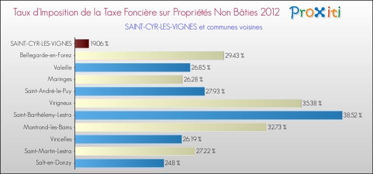 Taux d'imposition de la taxe foncière sur les immeubles et terrains non batis 2012 pour SAINT-CYR-LES-VIGNES et les communes proches Comparaison des taux d'imposition de la taxe foncière sur les immeubles et terrains non batis 2012 pour SAINT-CYR-LES-VIGNES et les communes voisines