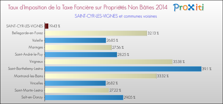 Taux d'imposition de la taxe foncière sur les immeubles et terrains non batis 2014 pour SAINT-CYR-LES-VIGNES et les communes proches Comparaison des taux d'imposition de la taxe foncière sur les immeubles et terrains non batis 2014 pour SAINT-CYR-LES-VIGNES et les communes voisines