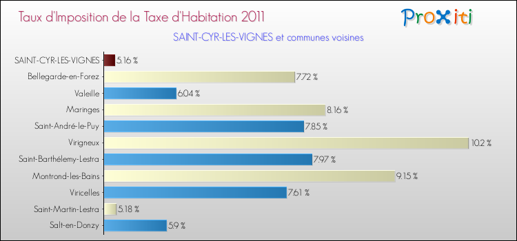 Taux d'imposition de la taxe d'habitation 2011 pour SAINT-CYR-LES-VIGNES et les communes proches Comparaison des taux d'imposition de la taxe d'habitation 2011 pour SAINT-CYR-LES-VIGNES et les communes voisines
