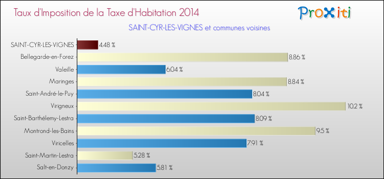 Taux d'imposition de la taxe d'habitation 2014 pour SAINT-CYR-LES-VIGNES et les communes proches Comparaison des taux d'imposition de la taxe d'habitation 2014 pour SAINT-CYR-LES-VIGNES et les communes voisines