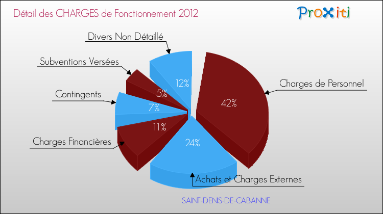Décomposition des Charges de Fonctionnement 2012 de la commune de SAINT-DENIS-DE-CABANNE Charges de Fonctionnement 2012 pour la commune de SAINT-DENIS-DE-CABANNE