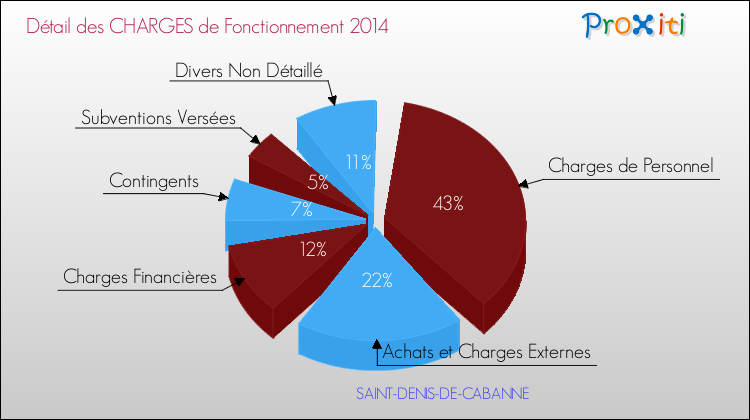 Décomposition des Charges de Fonctionnement 2014 de la commune de SAINT-DENIS-DE-CABANNE Charges de Fonctionnement 2014 pour la commune de SAINT-DENIS-DE-CABANNE