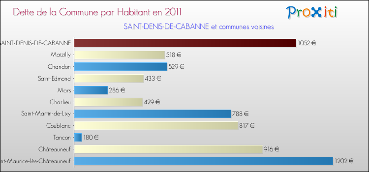 Dette par habitant de la commune en 2011 pour SAINT-DENIS-DE-CABANNE et les communes proches Comparaison de la dette par habitant de la commune en 2011 pour SAINT-DENIS-DE-CABANNE et les communes voisines