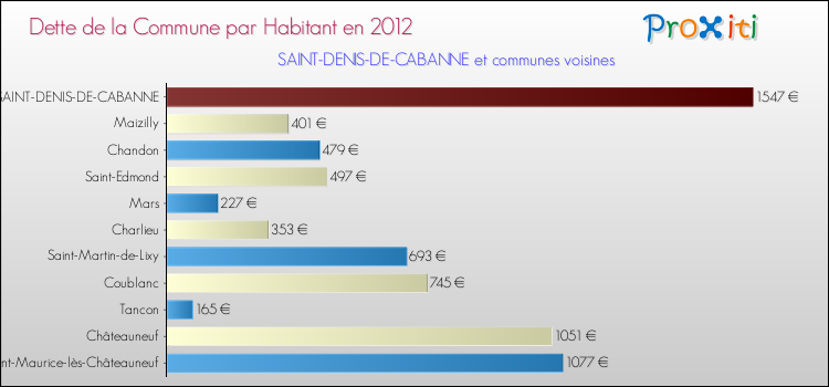 Dette par habitant de la commune en 2012 pour SAINT-DENIS-DE-CABANNE et les communes proches Comparaison de la dette par habitant de la commune en 2012 pour SAINT-DENIS-DE-CABANNE et les communes voisines