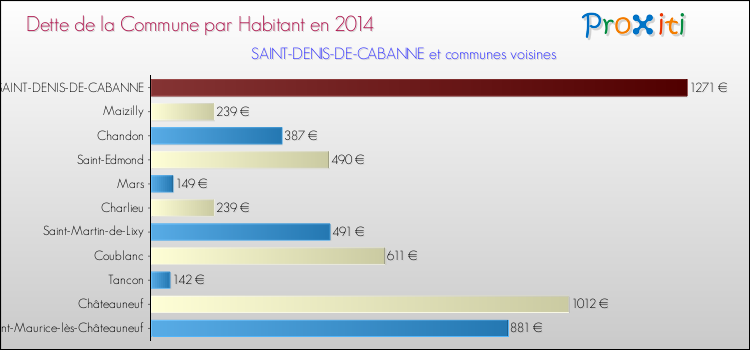 Dette par habitant de la commune en 2014 pour SAINT-DENIS-DE-CABANNE et les communes proches Comparaison de la dette par habitant de la commune en 2014 pour SAINT-DENIS-DE-CABANNE et les communes voisines