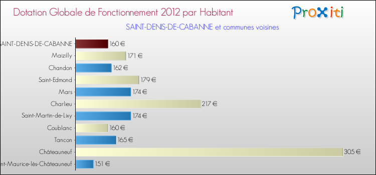 Montant des dotations globales de fonctionnement DGF par Habitant pour SAINT-DENIS-DE-CABANNE et les communes proches Comparaison des des dotations globales de fonctionnement DGF par habitant pour SAINT-DENIS-DE-CABANNE et les communes voisines