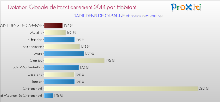 Montant des dotations globales de fonctionnement DGF par Habitant pour SAINT-DENIS-DE-CABANNE et les communes proches en 2014. Comparaison des des dotations globales de fonctionnement DGF par habitant pour SAINT-DENIS-DE-CABANNE et les communes voisines en 2014.