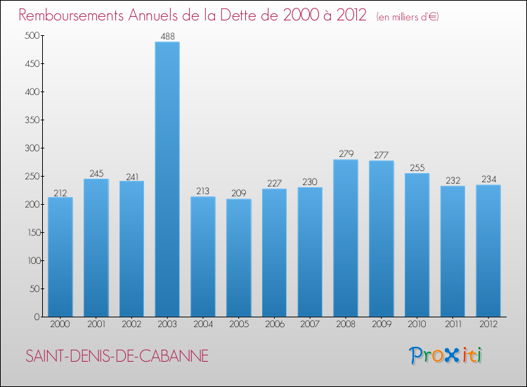 Evolution de l'annuité de la dette pour la commune de SAINT-DENIS-DE-CABANNE de 2000 à 2012 Annuités de la dette pour SAINT-DENIS-DE-CABANNE de 2000 à 2012