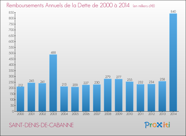 Evolution de l'annuité de la dette pour la commune de SAINT-DENIS-DE-CABANNE de 2000 à 2014 Annuités de la dette pour SAINT-DENIS-DE-CABANNE de 2000 à 2014