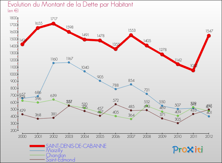 Evolution de la dette par habitant pour la commune de SAINT-DENIS-DE-CABANNE et les communes proches de 2000 à 2012 Comparaison de la dette par habitant pour SAINT-DENIS-DE-CABANNE et les communes voisines de 2000 à 2012