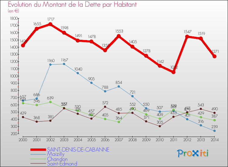 Evolution de la dette par habitant pour la commune de SAINT-DENIS-DE-CABANNE et les communes proches de 2000 à 2014 Comparaison de la dette par habitant pour SAINT-DENIS-DE-CABANNE et les communes voisines de 2000 à 2014