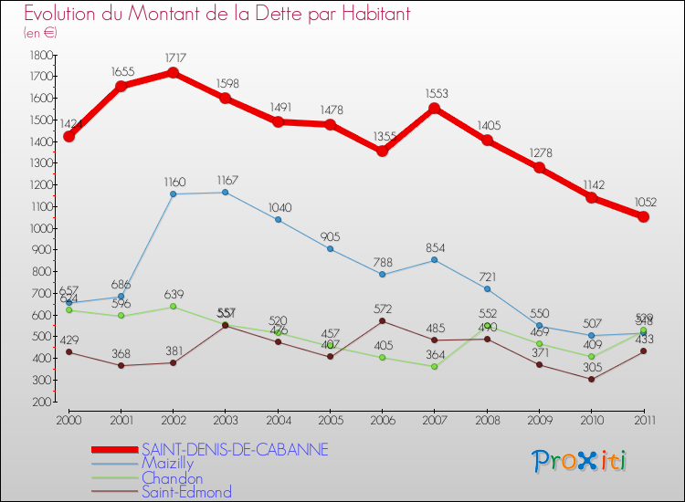 Evolution de la dette par habitant pour la commune de SAINT-DENIS-DE-CABANNE et les communes proches Comparaison de la dette par habitant pour SAINT-DENIS-DE-CABANNE et les communes voisines