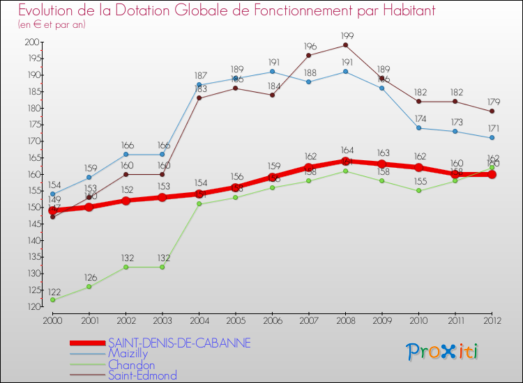 Evolution et montant de la dotation globale de fonctionnement par Habitant pour SAINT-DENIS-DE-CABANNE et les communes proches Comparaison des dotations globales de fonctionnement par habitant pour SAINT-DENIS-DE-CABANNE et les communes voisines