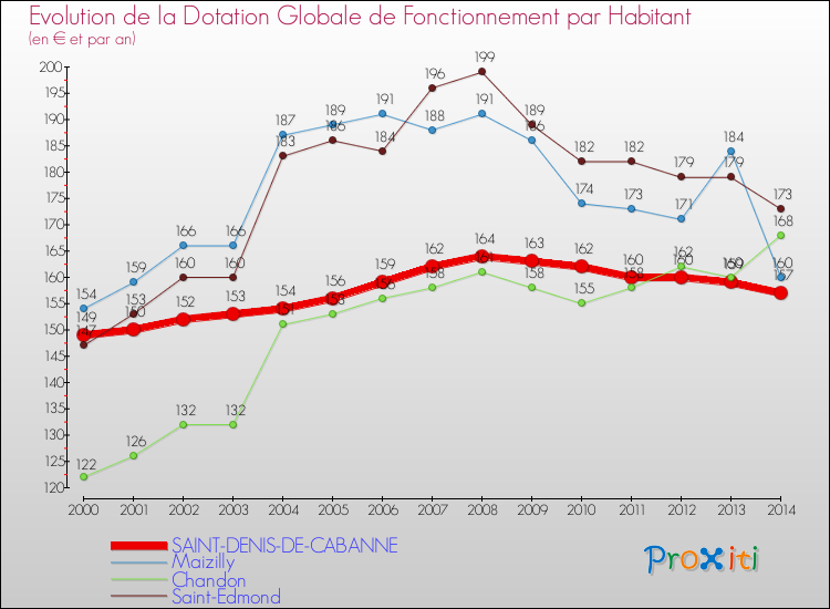 Evolution et montant de la dotation globale de fonctionnement par Habitant pour SAINT-DENIS-DE-CABANNE et les communes proches de 2000 à 2014. Comparaison des dotations globales de fonctionnement par habitant pour SAINT-DENIS-DE-CABANNE et les communes voisines de 2000 à 2014.