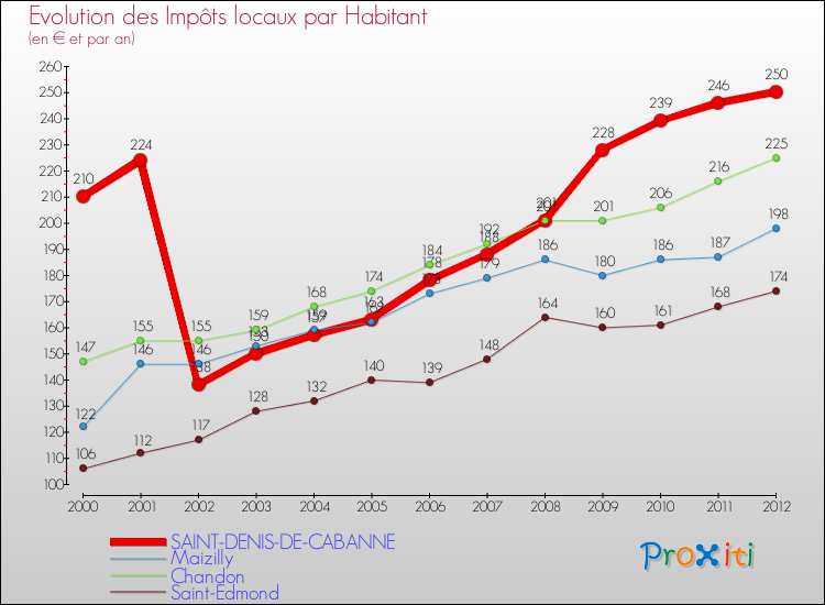 Evolution et montant des impôts locaux par Habitant pour SAINT-DENIS-DE-CABANNE et les communes proches Comparaison des impôts locaux par habitant pour SAINT-DENIS-DE-CABANNE et les communes voisines