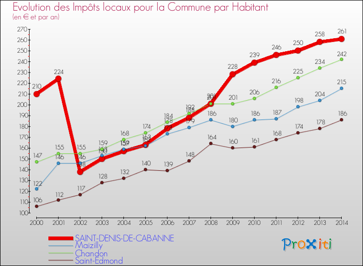 Evolution et montant des impôts locaux par Habitant pour SAINT-DENIS-DE-CABANNE et les communes proches de 2000 à 2014 Comparaison des impôts locaux par habitant pour SAINT-DENIS-DE-CABANNE et les communes voisines de 2000 à 2014
