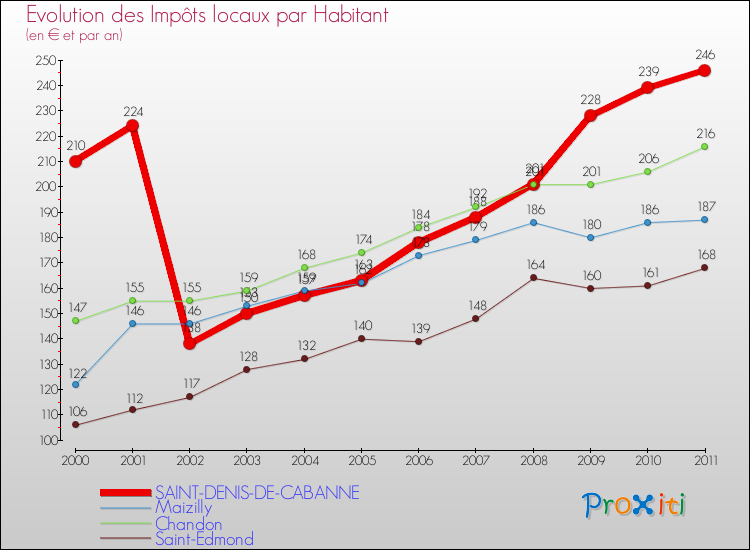 Evolution et montant des impôts locaux par Habitant pour SAINT-DENIS-DE-CABANNE et les communes proches Comparaison des impôts locaux par habitant pour SAINT-DENIS-DE-CABANNE et les communes voisines