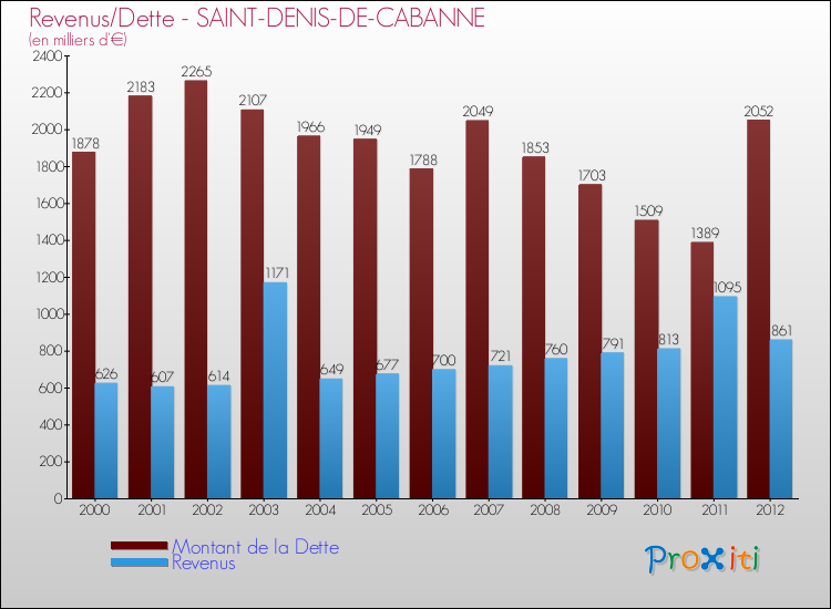 Evolution comparée de la dette et des revenus pour la commune de SAINT-DENIS-DE-CABANNE de 2000 à 2012 Comparaison de la dette et des revenus pour SAINT-DENIS-DE-CABANNE de 2000 à 2012