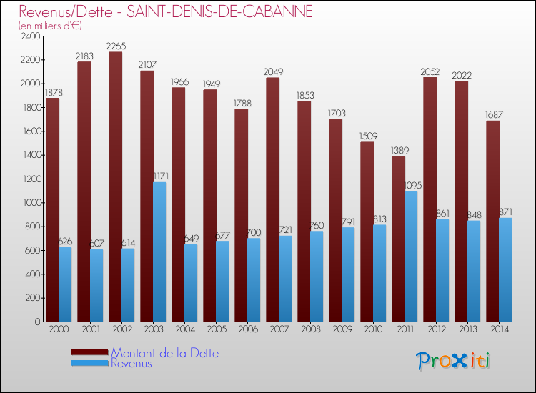 Evolution comparée de la dette et des revenus pour la commune de SAINT-DENIS-DE-CABANNE de 2000 à 2014 Comparaison de la dette et des revenus pour SAINT-DENIS-DE-CABANNE de 2000 à 2014