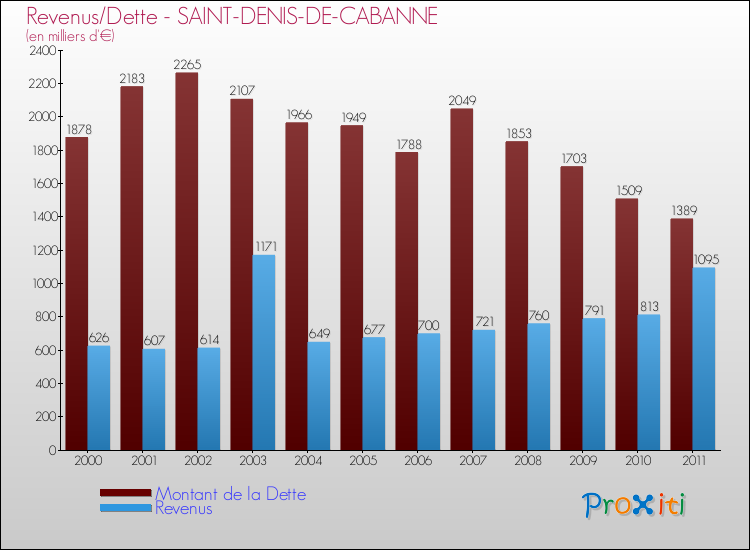 Evolution comparée de la dette et des revenus pour la commune de SAINT-DENIS-DE-CABANNE de 2000 à 2011 Comparaison de la dette et des revenus pour SAINT-DENIS-DE-CABANNE de 2000 à 2011