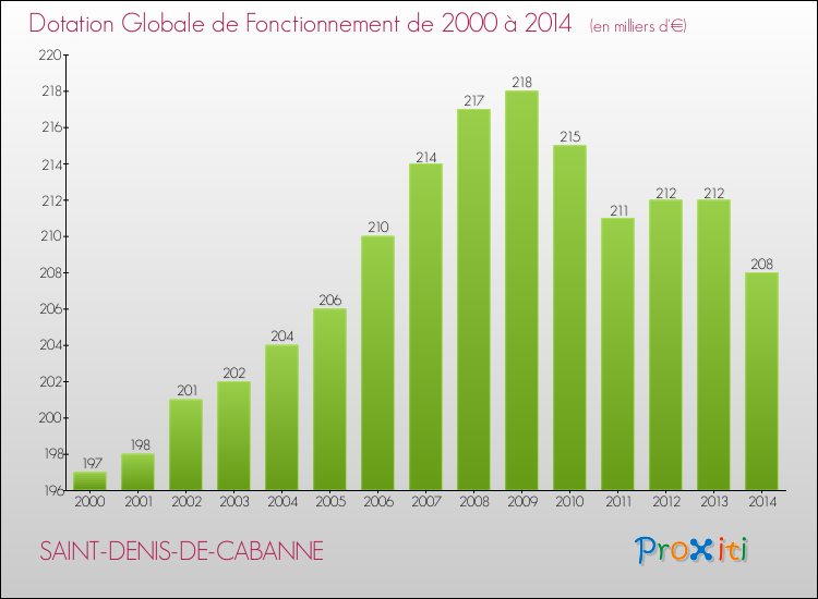 Evolution du montant de la Dotation Globale de Fonctionnement pour la commune de SAINT-DENIS-DE-CABANNE de 2000 à 2014 Evolution du montant de la Dotation Globale de Fonctionnement pour SAINT-DENIS-DE-CABANNE de 2000 à 2014