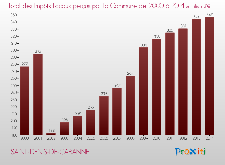 Evolution des Impôts Locaux pour la commune de SAINT-DENIS-DE-CABANNE de 2000 à 2014 Evolution des Impôts Locaux pour SAINT-DENIS-DE-CABANNE de 2000 à 2014