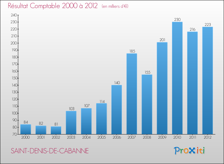Evolution du résultat comptable pour la commune de SAINT-DENIS-DE-CABANNE de 2000 à 2012 Evolution du résultat comptable pour SAINT-DENIS-DE-CABANNE de 2000 à 2012