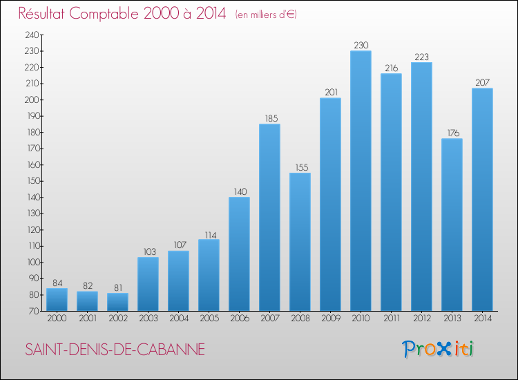 Evolution du résultat comptable pour la commune de SAINT-DENIS-DE-CABANNE de 2000 à 2014 Evolution du résultat comptable pour SAINT-DENIS-DE-CABANNE de 2000 à 2014