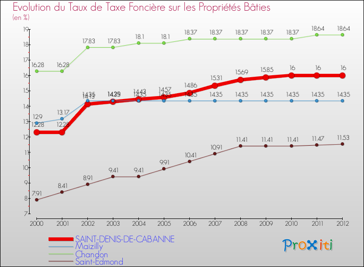 Evolution du taux de la taxe foncière sur le bati pour SAINT-DENIS-DE-CABANNE et les communes proches de 2000 à 2012 Comparaison des taux de taxe foncière sur le bati pour SAINT-DENIS-DE-CABANNE et les communes voisines de 2000 à 2012