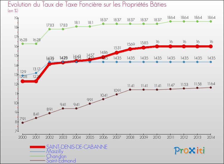 Evolution du taux de la taxe foncière sur le bati pour SAINT-DENIS-DE-CABANNE et les communes proches de 2000 à 2014 Comparaison des taux de taxe foncière sur le bati pour SAINT-DENIS-DE-CABANNE et les communes voisines de 2000 à 2014