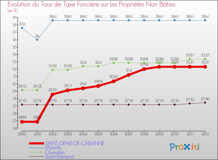 Evolution du taux de la taxe foncière sur les immeubles et terrains non batis pour SAINT-DENIS-DE-CABANNE et les communes proches de 2000 à 2012 Comparaison des taux de la taxe foncière sur les immeubles et terrains non batis pour SAINT-DENIS-DE-CABANNE et les communes voisines de 2000 à 2012