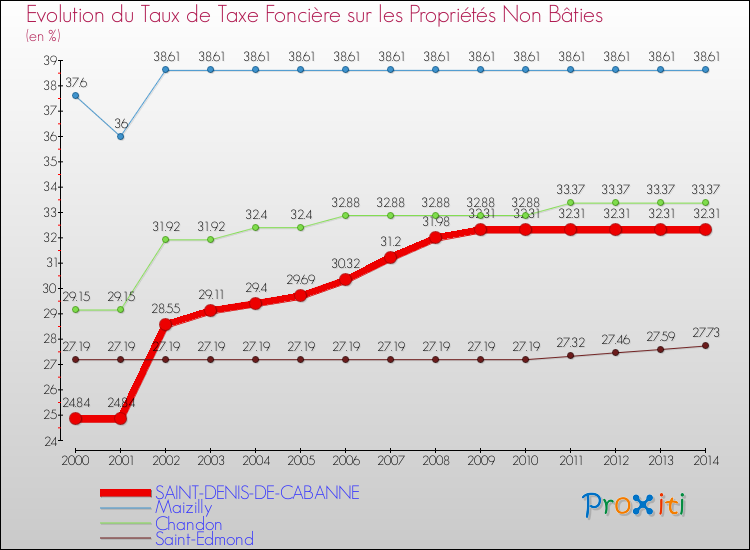 Evolution du taux de la taxe foncière sur les immeubles et terrains non batis pour SAINT-DENIS-DE-CABANNE et les communes proches de 2000 à 2014 Comparaison des taux de la taxe foncière sur les immeubles et terrains non batis pour SAINT-DENIS-DE-CABANNE et les communes voisines de 2000 à 2014