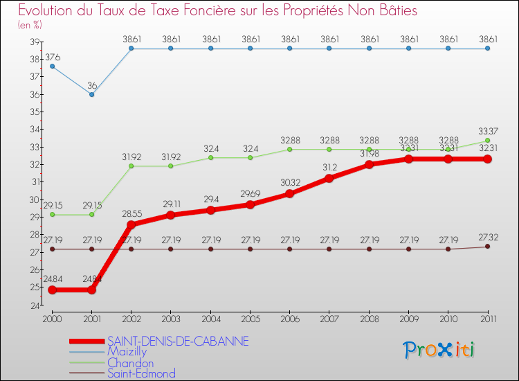 Evolution du taux de la taxe foncière sur les immeubles et terrains non batis pour SAINT-DENIS-DE-CABANNE et les communes proches Comparaison des taux de la taxe foncière sur les immeubles et terrains non batis pour SAINT-DENIS-DE-CABANNE et les communes voisines