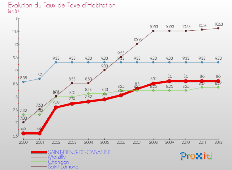 Evolution du taux de la taxe d'habitation pour SAINT-DENIS-DE-CABANNE et les communes proches Comparaison des taux de la taxe d'habitation pour SAINT-DENIS-DE-CABANNE et les communes voisines
