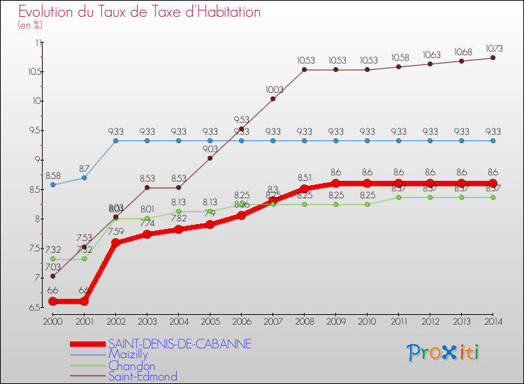 Evolution du taux de la taxe d'habitation pour SAINT-DENIS-DE-CABANNE et les communes proches de 2000 à 2014 Comparaison des taux de la taxe d'habitation pour SAINT-DENIS-DE-CABANNE et les communes voisines de 2000 à 2014