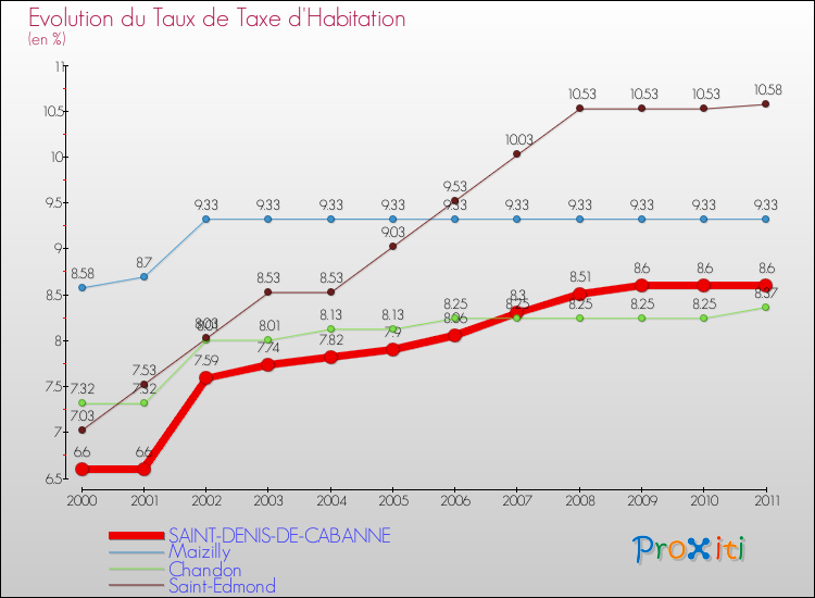Evolution du taux de la taxe d'habitation pour SAINT-DENIS-DE-CABANNE et les communes proches Comparaison des taux de la taxe d'habitation pour SAINT-DENIS-DE-CABANNE et les communes voisines