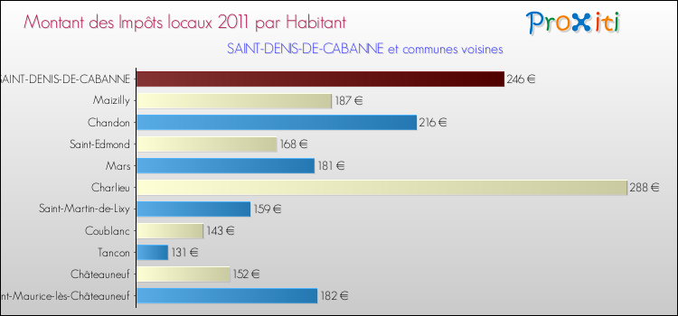 Montant des impôts locaux par Habitant pour SAINT-DENIS-DE-CABANNE et les communes proches Comparaison des impôts locaux par habitant pour SAINT-DENIS-DE-CABANNE et les communes voisines