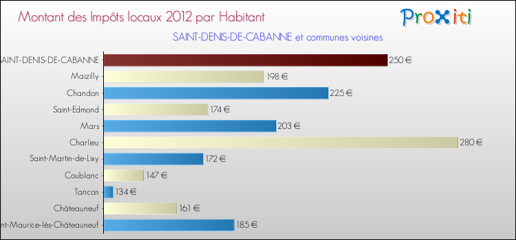 Montant des impôts locaux par Habitant pour SAINT-DENIS-DE-CABANNE et les communes proches Comparaison des impôts locaux par habitant pour SAINT-DENIS-DE-CABANNE et les communes voisines