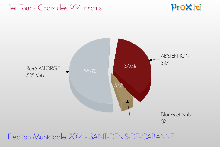 Résultats par rapport aux inscrits au 1er Tour des Elections Municipales 2014 de la commune de SAINT-DENIS-DE-CABANNE Elections Municipales 2014 - Résultats par rapport aux inscrits au 1er Tour pour la commune de SAINT-DENIS-DE-CABANNE