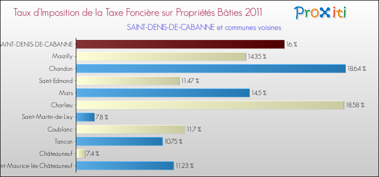 Taux d'imposition de la taxe foncière sur le bati 2011 pour SAINT-DENIS-DE-CABANNE et les communes proches Comparaison des taux d'imposition de la taxe foncière sur le bati 2011 pour SAINT-DENIS-DE-CABANNE et les communes voisines