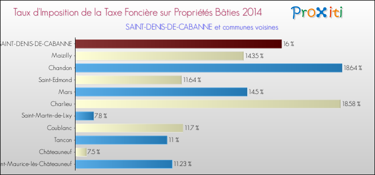 Taux d'imposition de la taxe foncière sur le bati 2014 pour SAINT-DENIS-DE-CABANNE et les communes proches Comparaison des taux d'imposition de la taxe foncière sur le bati 2014 pour SAINT-DENIS-DE-CABANNE et les communes voisines