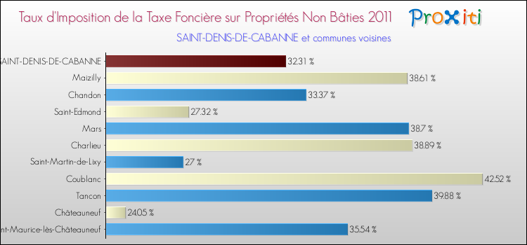 Taux d'imposition de la taxe foncière sur les immeubles et terrains non batis 2011 pour SAINT-DENIS-DE-CABANNE et les communes proches Comparaison des taux d'imposition de la taxe foncière sur les immeubles et terrains non batis 2011 pour SAINT-DENIS-DE-CABANNE et les communes voisines