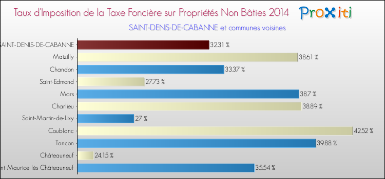 Taux d'imposition de la taxe foncière sur les immeubles et terrains non batis 2014 pour SAINT-DENIS-DE-CABANNE et les communes proches Comparaison des taux d'imposition de la taxe foncière sur les immeubles et terrains non batis 2014 pour SAINT-DENIS-DE-CABANNE et les communes voisines