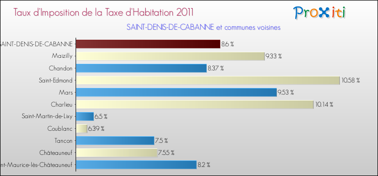 Taux d'imposition de la taxe d'habitation 2011 pour SAINT-DENIS-DE-CABANNE et les communes proches Comparaison des taux d'imposition de la taxe d'habitation 2011 pour SAINT-DENIS-DE-CABANNE et les communes voisines