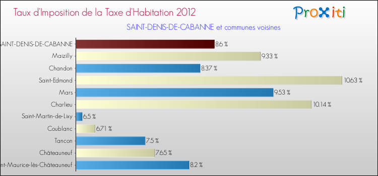 Taux d'imposition de la taxe d'habitation 2012 pour SAINT-DENIS-DE-CABANNE et les communes proches Comparaison des taux d'imposition de la taxe d'habitation 2012 pour SAINT-DENIS-DE-CABANNE et les communes voisines